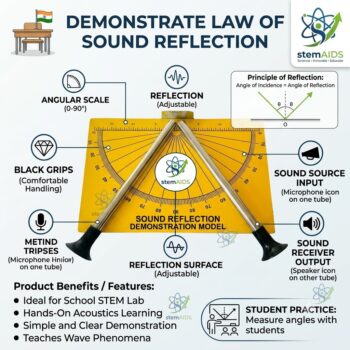 Sound Reflection Demonstration Model - Stem Kits | STEMAids
